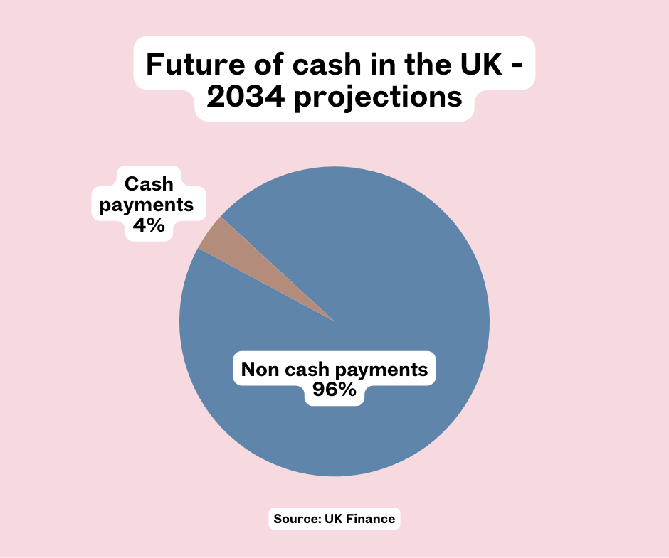 Chart showing projected decline of cash payments in the UK by 2034