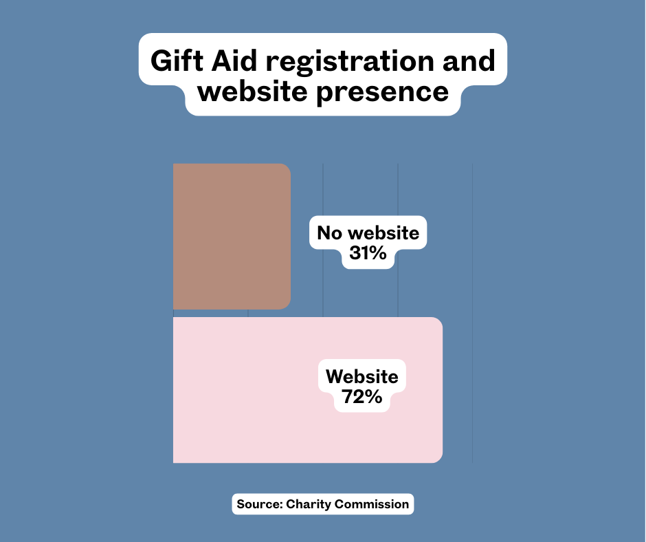 Chart showing Gift Aid registration rates by reported website presence