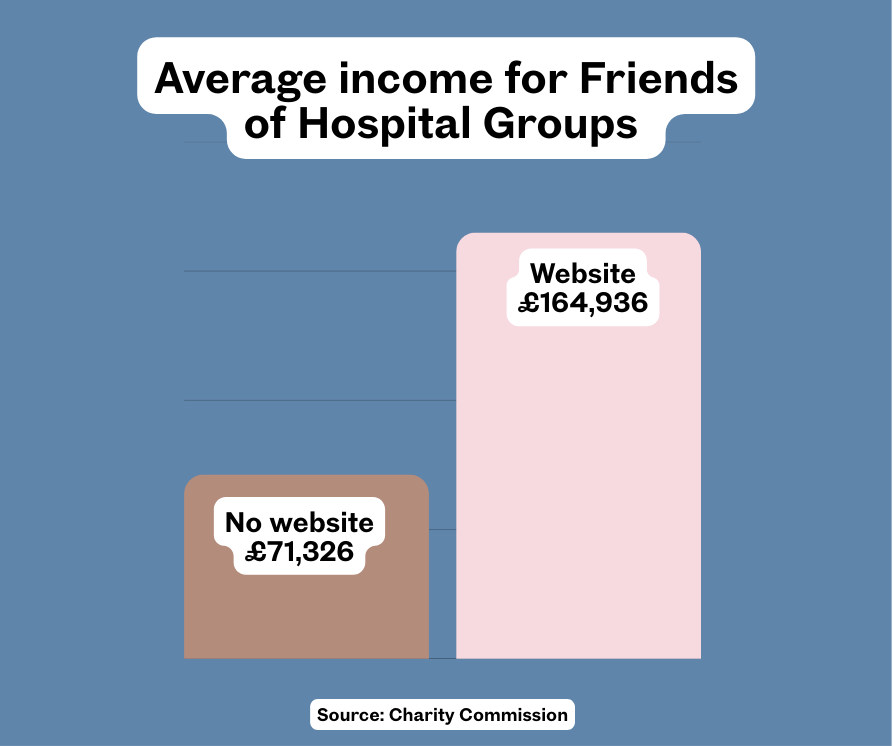 Bar chart comparing average income for Friends of Hospital charities with and without a website