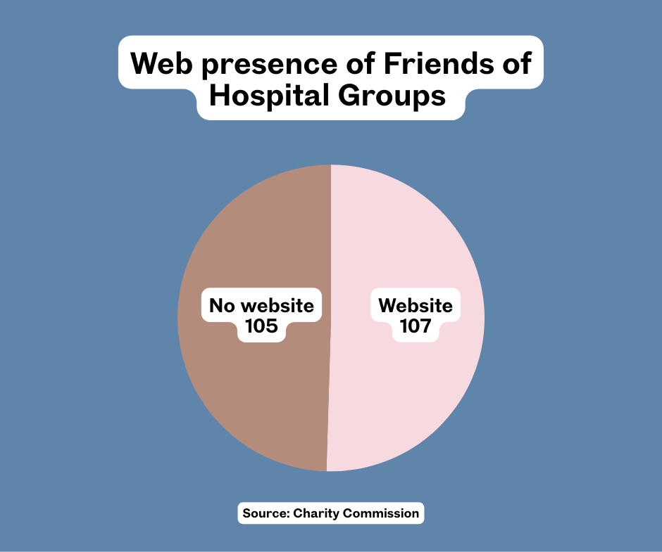 Chart showing Friends of Hospital charities with and without a reported website