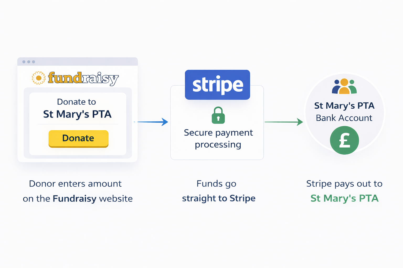Diagram showing how donations made on the Fundraisy website are processed by Stripe and paid out directly to a charity bank account